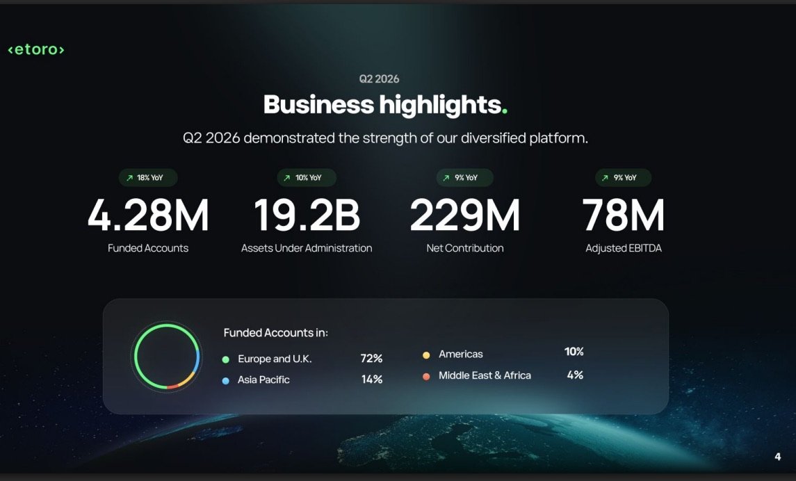 Indicadores corporativos de eToro sobre un fondo oscuro
