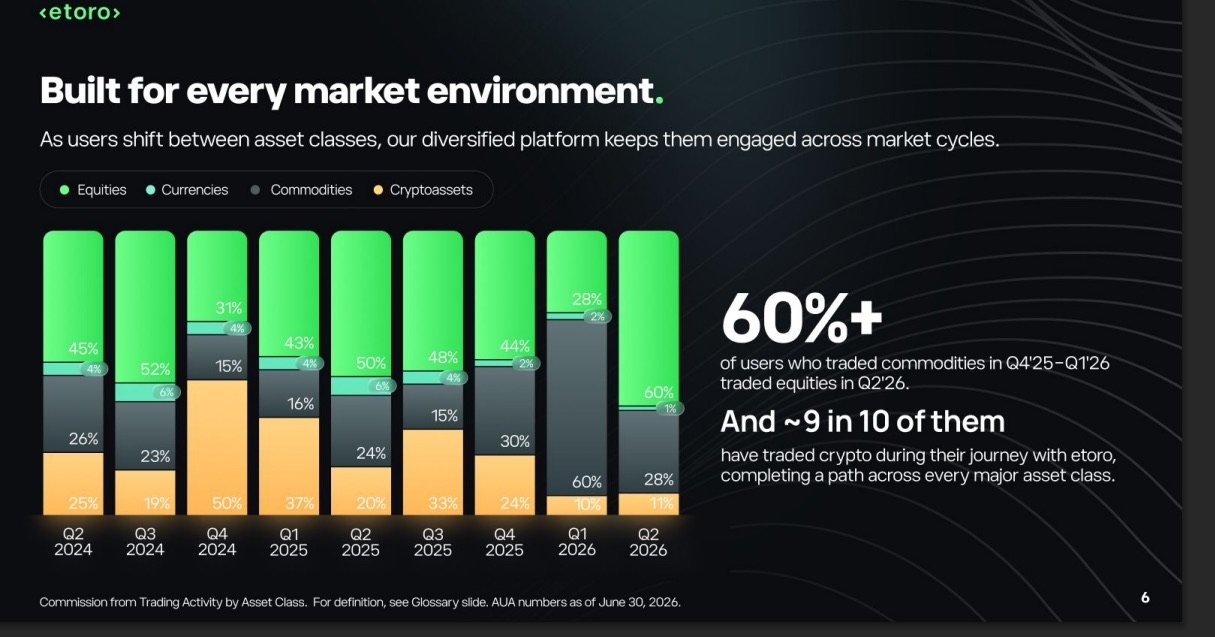 Distribución de la actividad de eToro por clase de activo entre 2024 y 2026